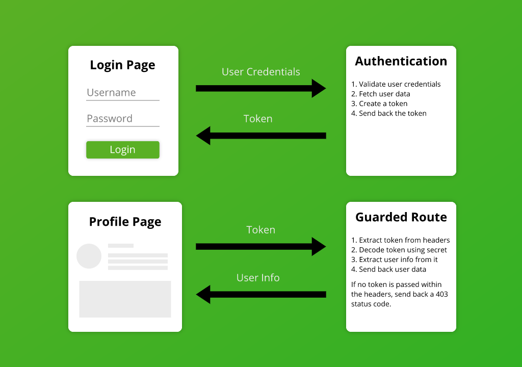 Express user authentication using passport